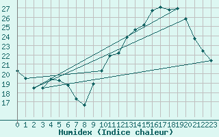 Courbe de l'humidex pour Souprosse (40)