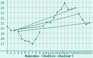 Courbe de l'humidex pour Roissy (95)