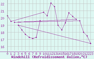 Courbe du refroidissement olien pour Bourg-Saint-Andol (07)