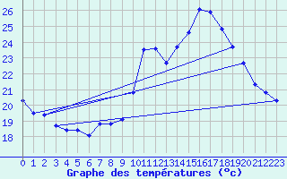 Courbe de tempratures pour Lasfaillades (81)