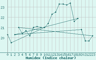 Courbe de l'humidex pour Le Touquet (62)