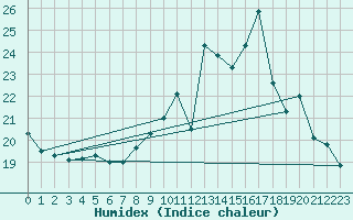 Courbe de l'humidex pour Gourdon (46)
