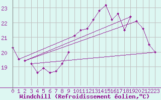 Courbe du refroidissement olien pour Cap de la Hve (76)