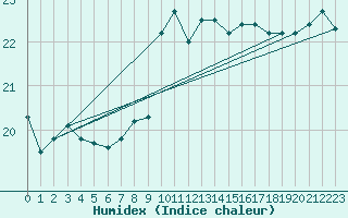 Courbe de l'humidex pour Gijon