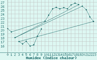 Courbe de l'humidex pour Lige Bierset (Be)