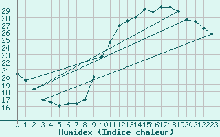 Courbe de l'humidex pour Montpellier (34)