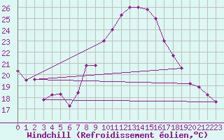 Courbe du refroidissement olien pour Biskra
