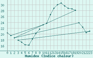 Courbe de l'humidex pour Villarzel (Sw)