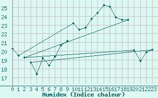 Courbe de l'humidex pour Peille (06)