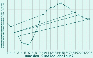 Courbe de l'humidex pour Koksijde (Be)