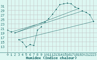 Courbe de l'humidex pour Aoste (It)