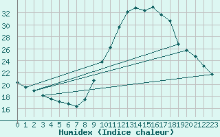 Courbe de l'humidex pour Bourg-Saint-Maurice (73)