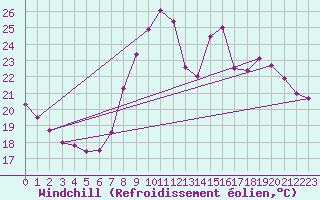 Courbe du refroidissement olien pour Mlaga Aeropuerto
