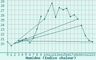 Courbe de l'humidex pour Alistro (2B)