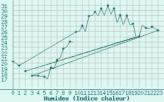 Courbe de l'humidex pour Reus (Esp)