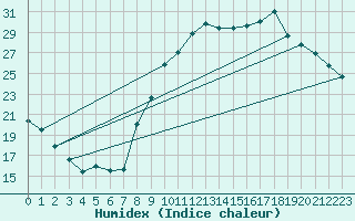 Courbe de l'humidex pour Pontoise - Cormeilles (95)