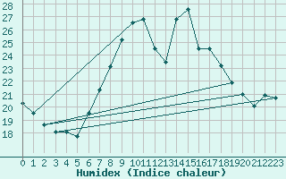 Courbe de l'humidex pour Biere