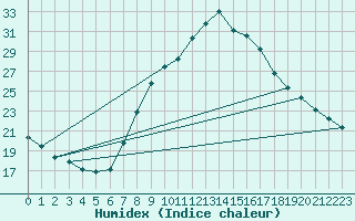 Courbe de l'humidex pour Interlaken