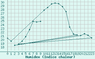 Courbe de l'humidex pour Curtea De Arges