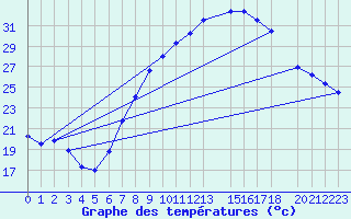 Courbe de tempratures pour Tinfouye