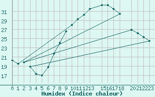 Courbe de l'humidex pour Tinfouye