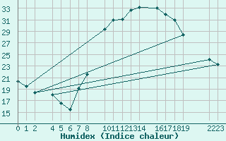 Courbe de l'humidex pour Herrera del Duque