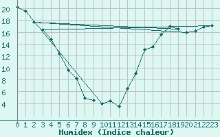 Courbe de l'humidex pour Teepee Creek Agcm