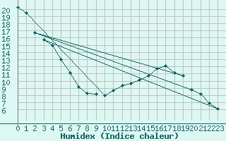 Courbe de l'humidex pour Neufchef (57)