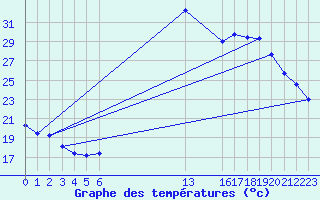 Courbe de tempratures pour Bergerac (24)
