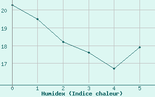 Courbe de l'humidex pour Huron, Huron Regional Airport