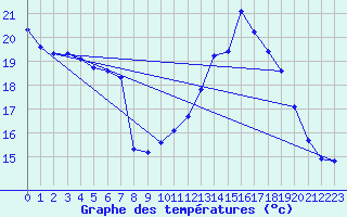 Courbe de tempratures pour L