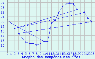 Courbe de tempratures pour Sarzeau (56)