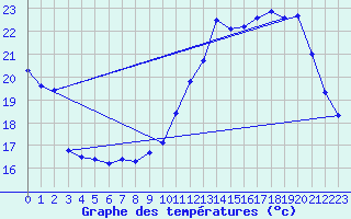 Courbe de tempratures pour Millau (12)