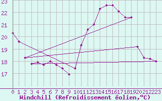 Courbe du refroidissement olien pour Cap Ferret (33)