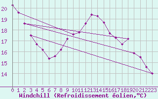 Courbe du refroidissement olien pour La Chapelle-Montreuil (86)