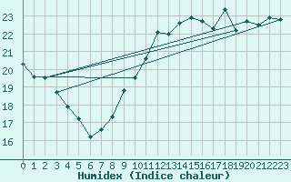 Courbe de l'humidex pour Trgueux (22)