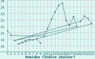 Courbe de l'humidex pour Cabestany (66)