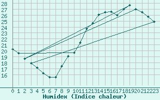 Courbe de l'humidex pour Le Bourget (93)