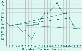 Courbe de l'humidex pour Sgur-le-Chteau (19)
