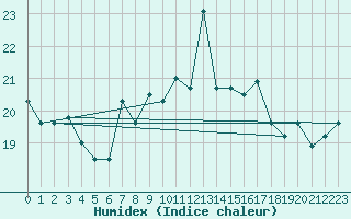 Courbe de l'humidex pour Cap Mele (It)