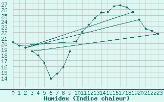 Courbe de l'humidex pour Orschwiller (67)