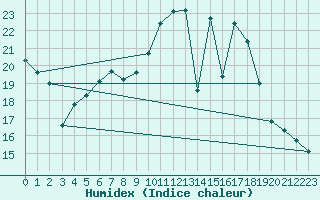 Courbe de l'humidex pour Duerkheim, Bad