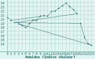 Courbe de l'humidex pour Wutoeschingen-Ofteri