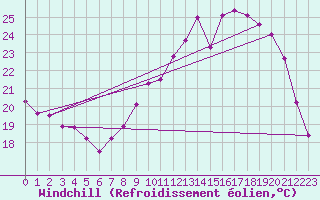 Courbe du refroidissement olien pour Mcon (71)