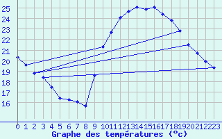 Courbe de tempratures pour Agde (34)