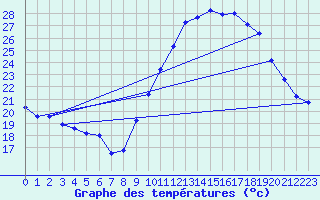 Courbe de tempratures pour Le Luc (83)