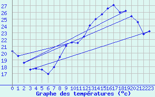 Courbe de tempratures pour Cambrai / Epinoy (62)