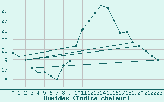 Courbe de l'humidex pour Pau (64)