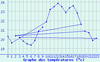 Courbe de tempratures pour Reus (Esp)