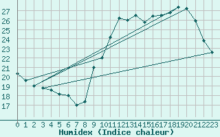 Courbe de l'humidex pour Biscarrosse (40)